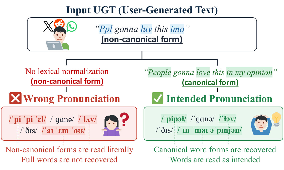 Thumbnail for Phonemizing User-Generated Text: A Benchmark, Taxonomy, and Compositional Approach