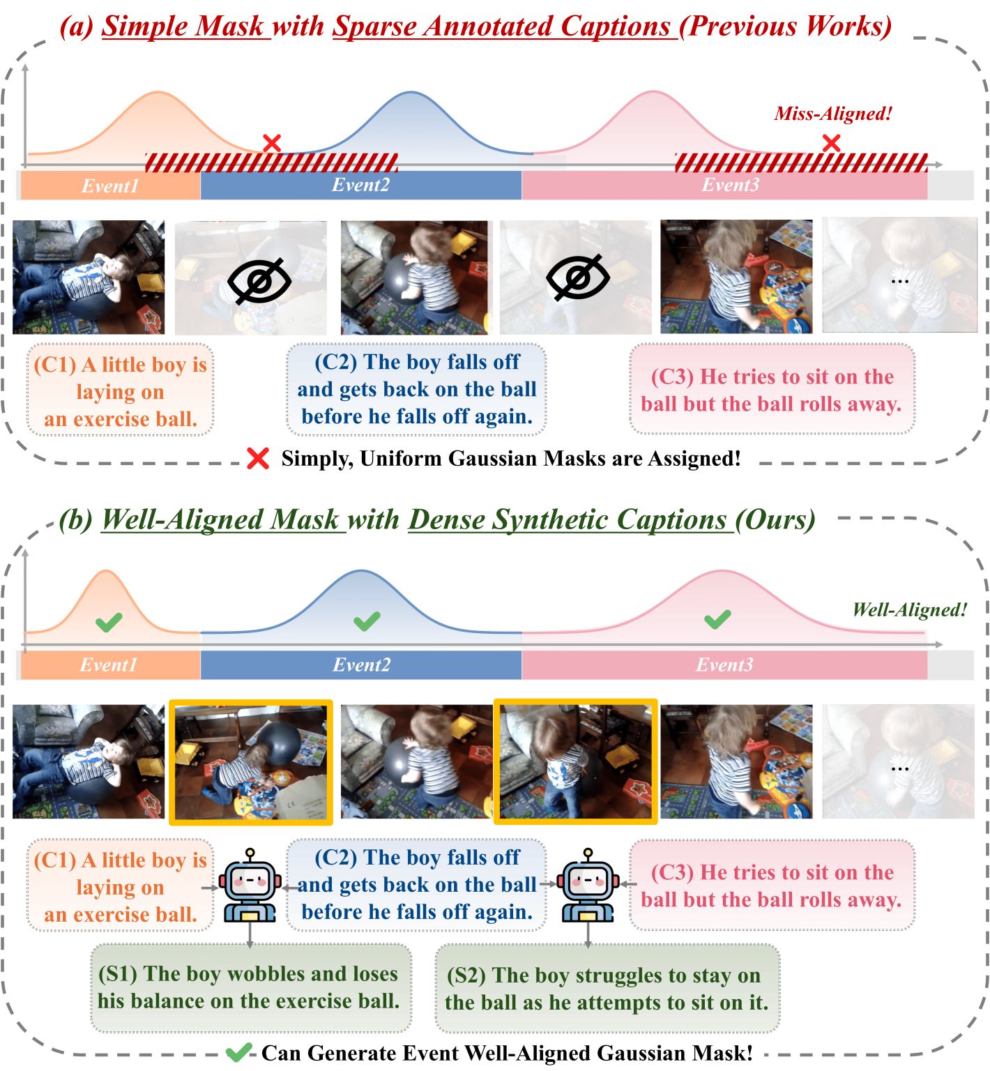 Thumbnail for SAIL: Similarity-Aware Guidance and Inter-Caption Augmentation-based Learning for Weakly-Supervised Dense Video Captioning