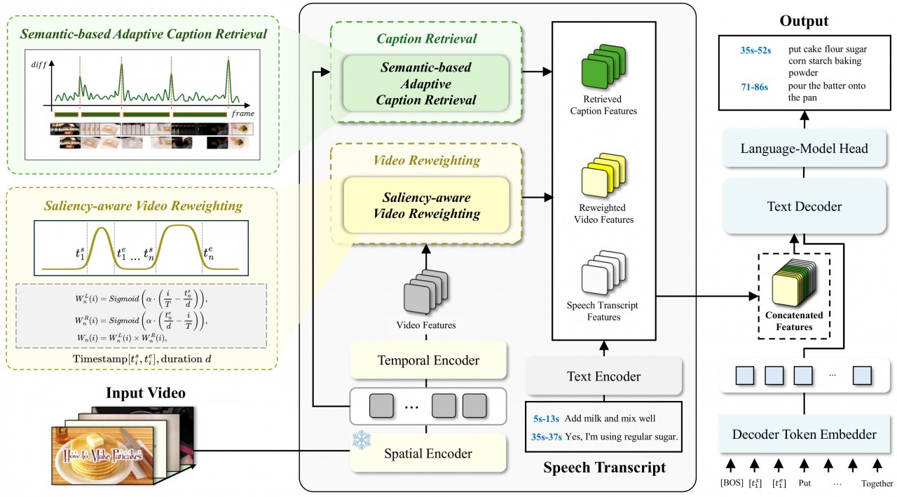 Thumbnail for Sali4Vid: Saliency-Aware Video Reweighting and Adaptive Caption Retrieval for Dense Video Captioning