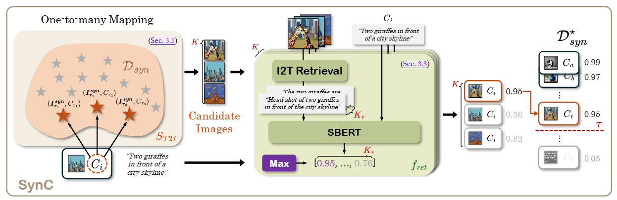 Thumbnail for SynC: Synthetic Image Caption Dataset Refinement with One-to-many Mapping for Zero-shot Image Captioning